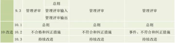 ISO9001、ISO14001、ISO45001框架整合